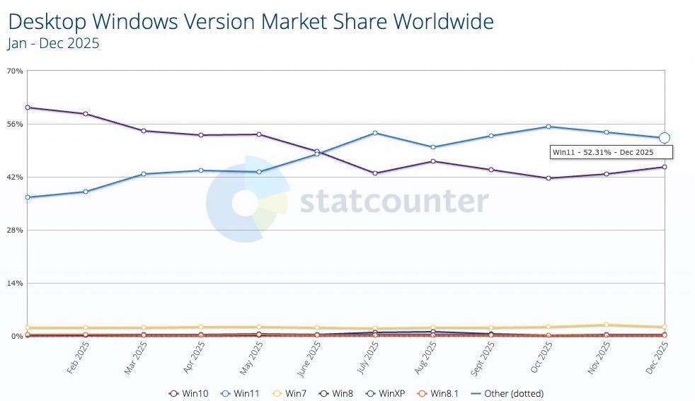 Windows 11 chưa thật sự hấp dẫn người dùng